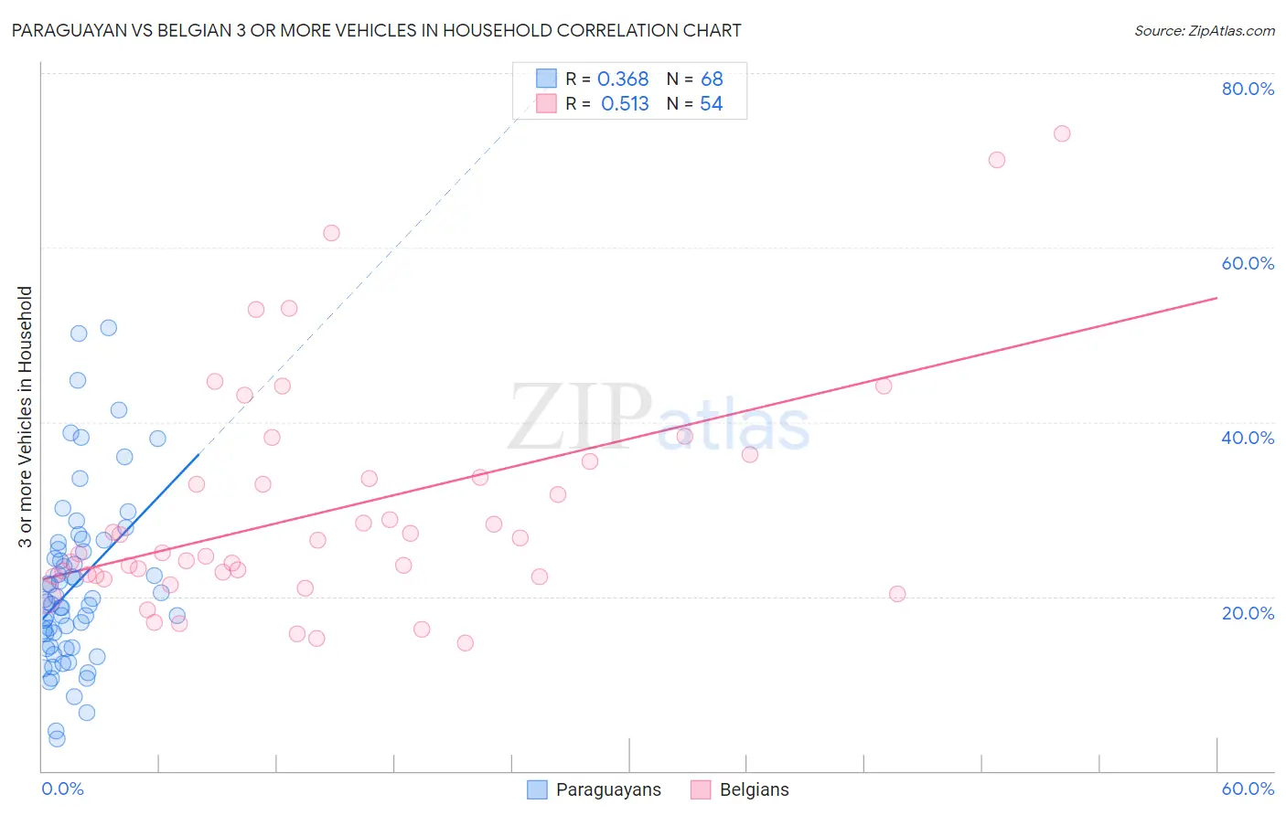 Paraguayan vs Belgian 3 or more Vehicles in Household
