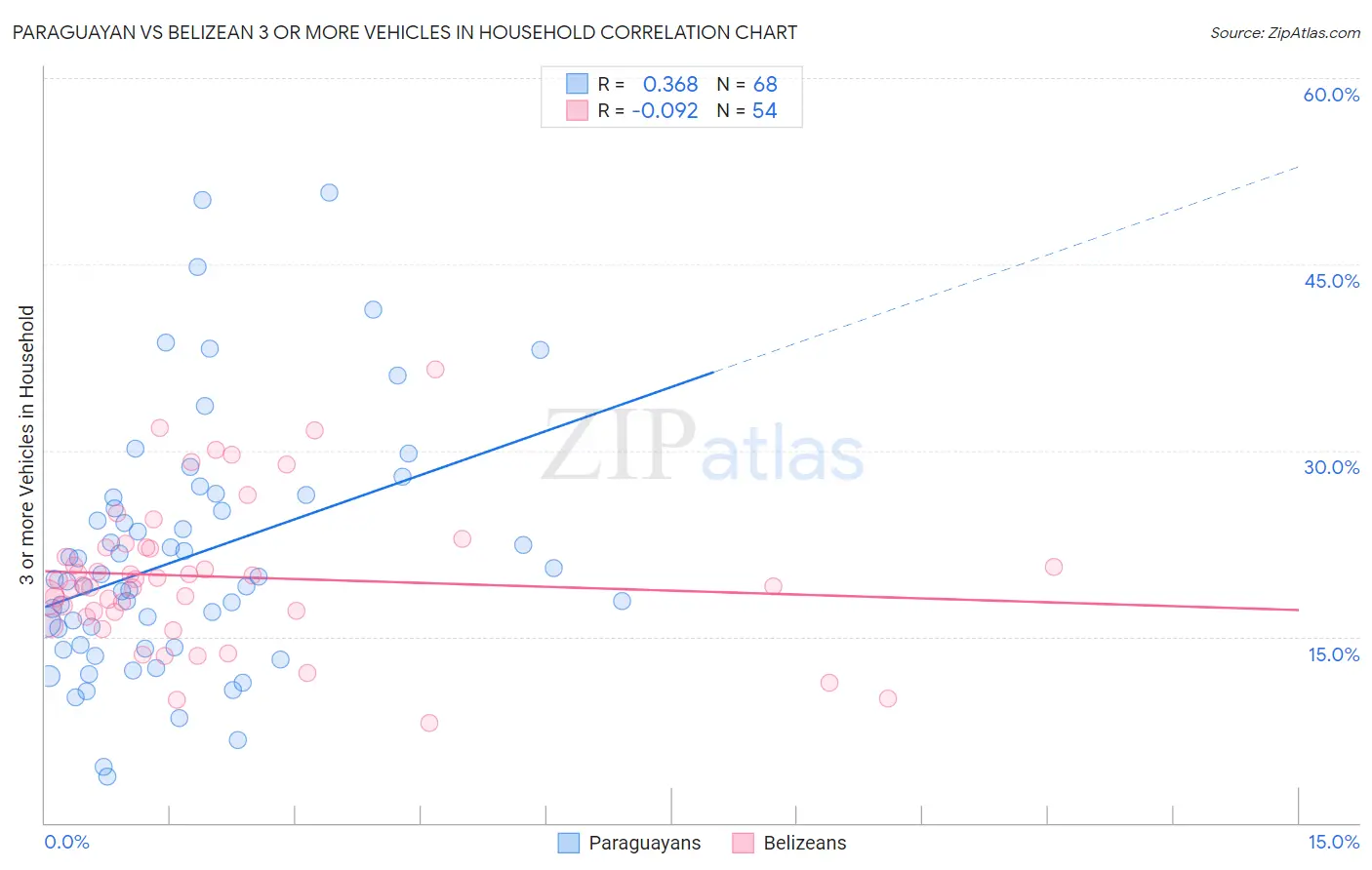 Paraguayan vs Belizean 3 or more Vehicles in Household