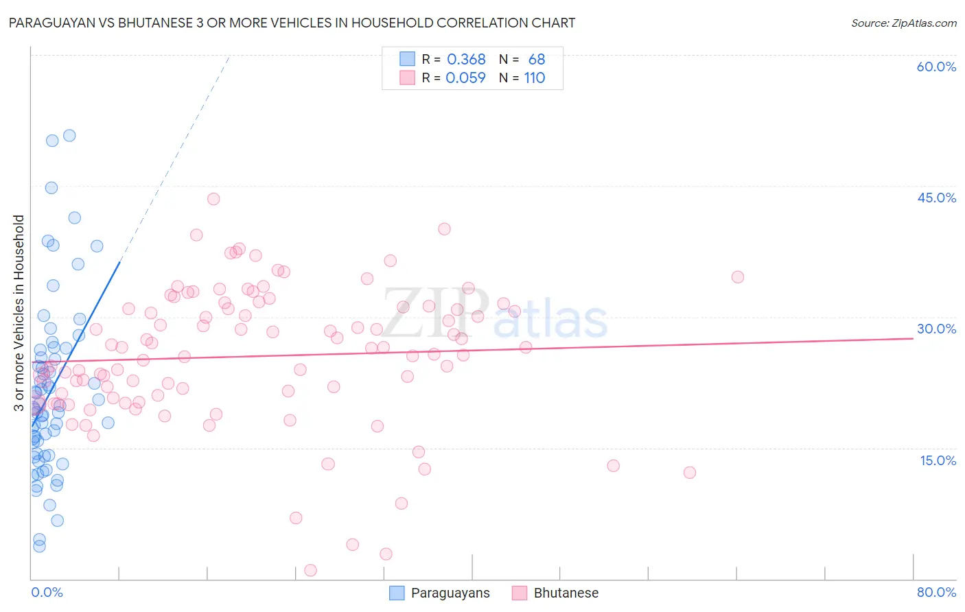 Paraguayan vs Bhutanese 3 or more Vehicles in Household