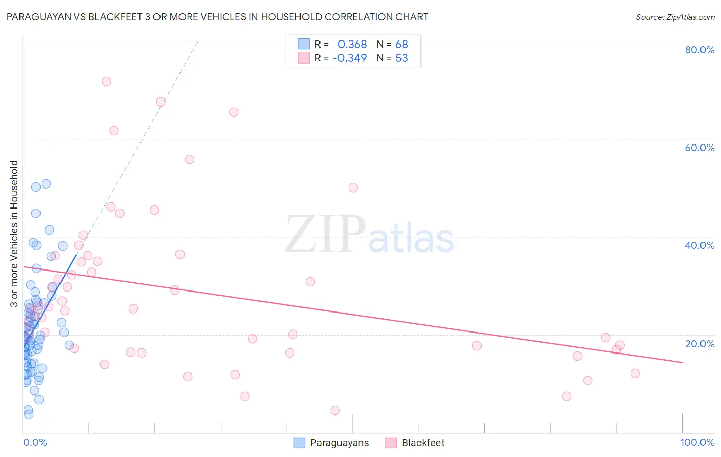 Paraguayan vs Blackfeet 3 or more Vehicles in Household