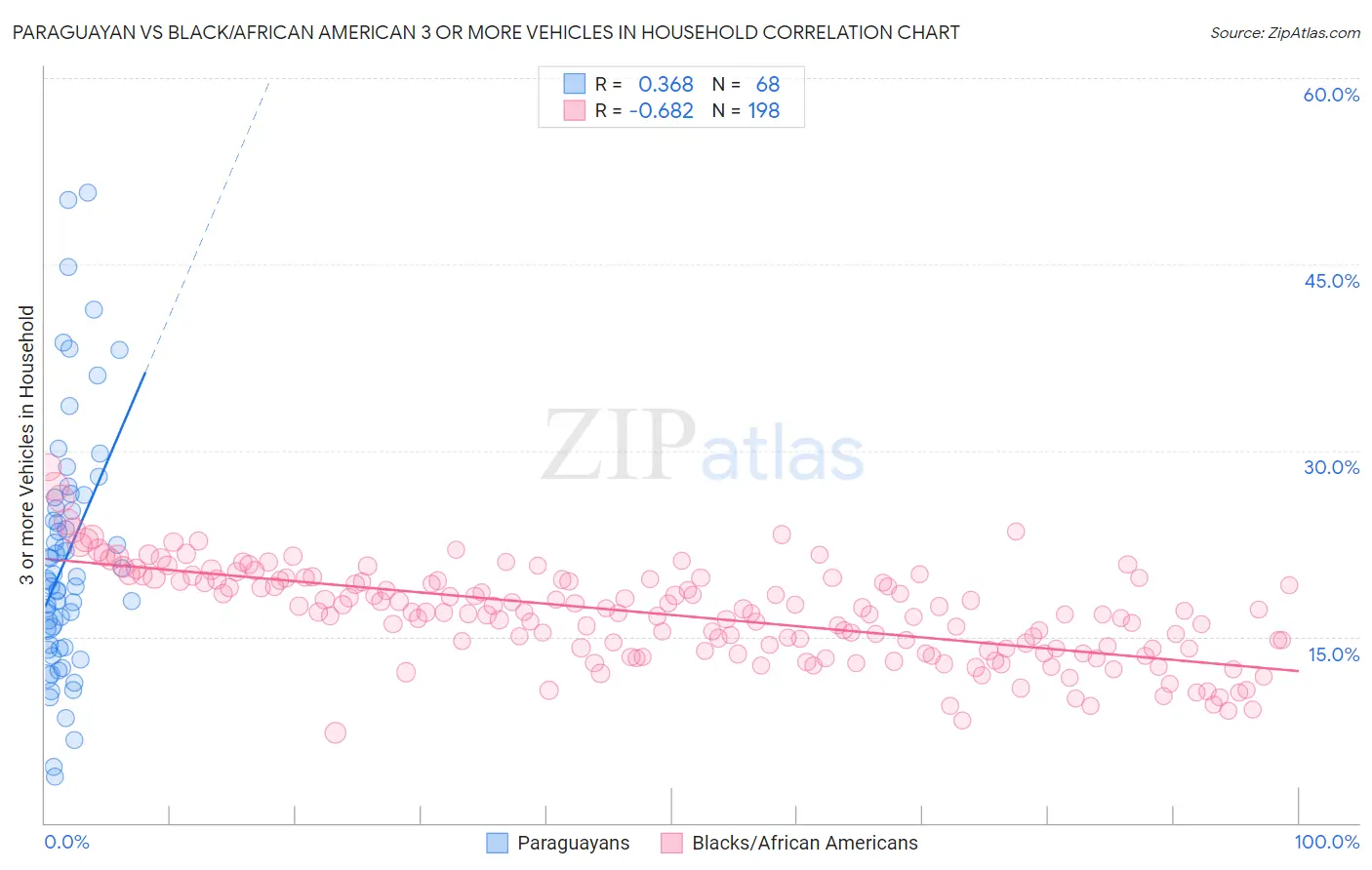 Paraguayan vs Black/African American 3 or more Vehicles in Household