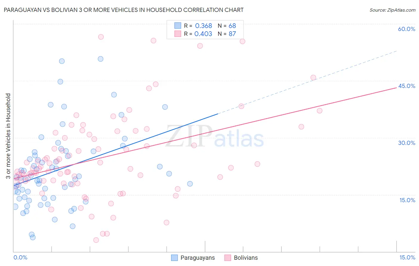 Paraguayan vs Bolivian 3 or more Vehicles in Household