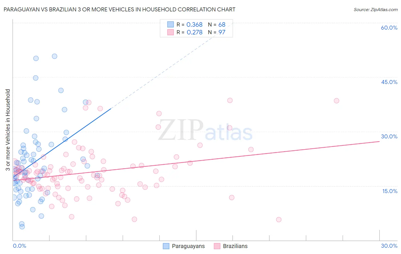 Paraguayan vs Brazilian 3 or more Vehicles in Household