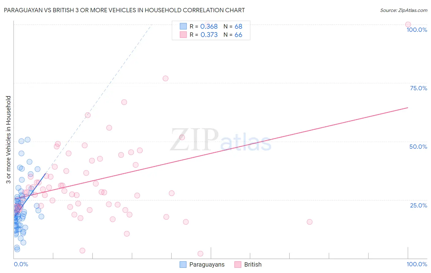 Paraguayan vs British 3 or more Vehicles in Household