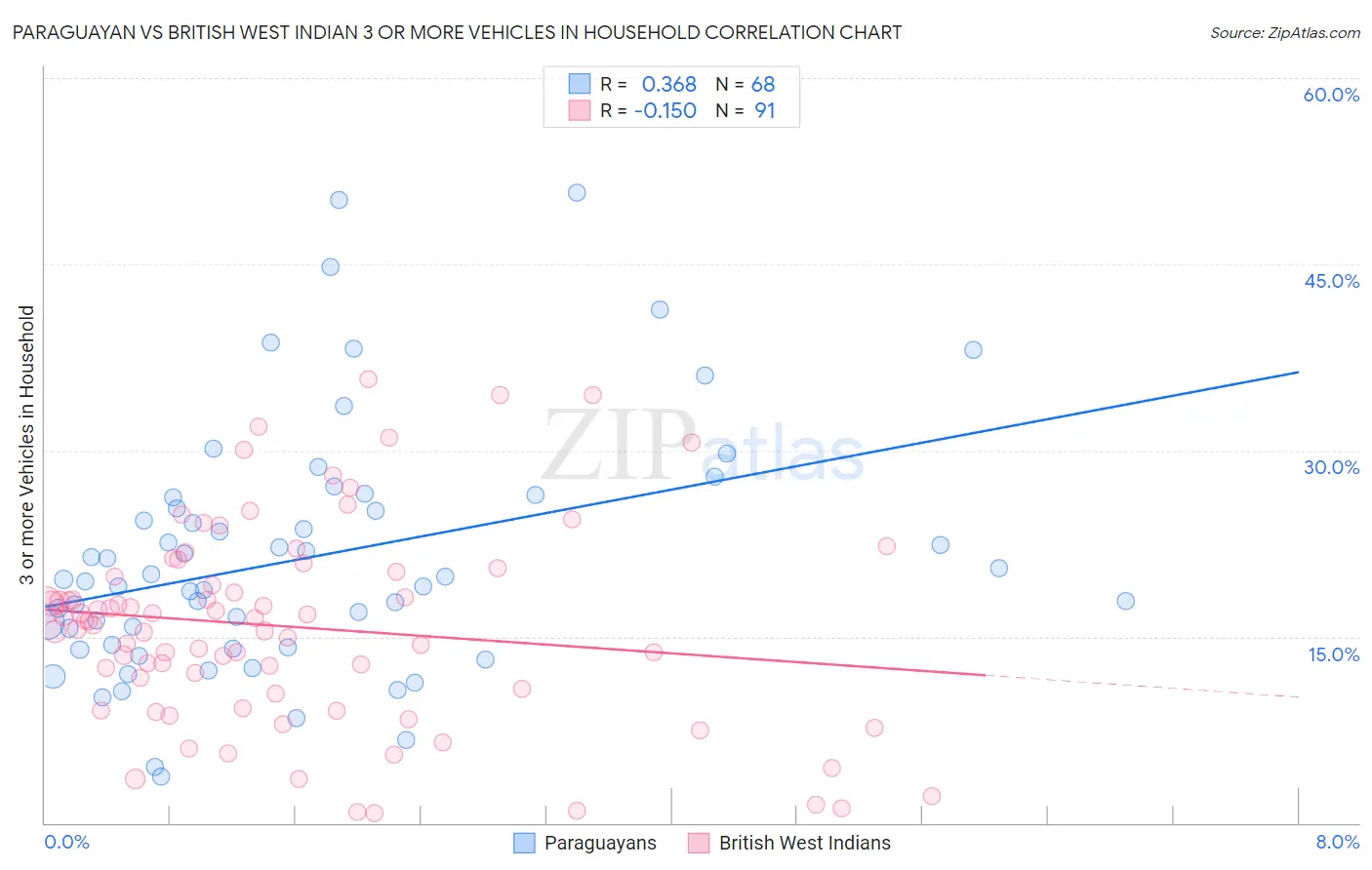 Paraguayan vs British West Indian 3 or more Vehicles in Household