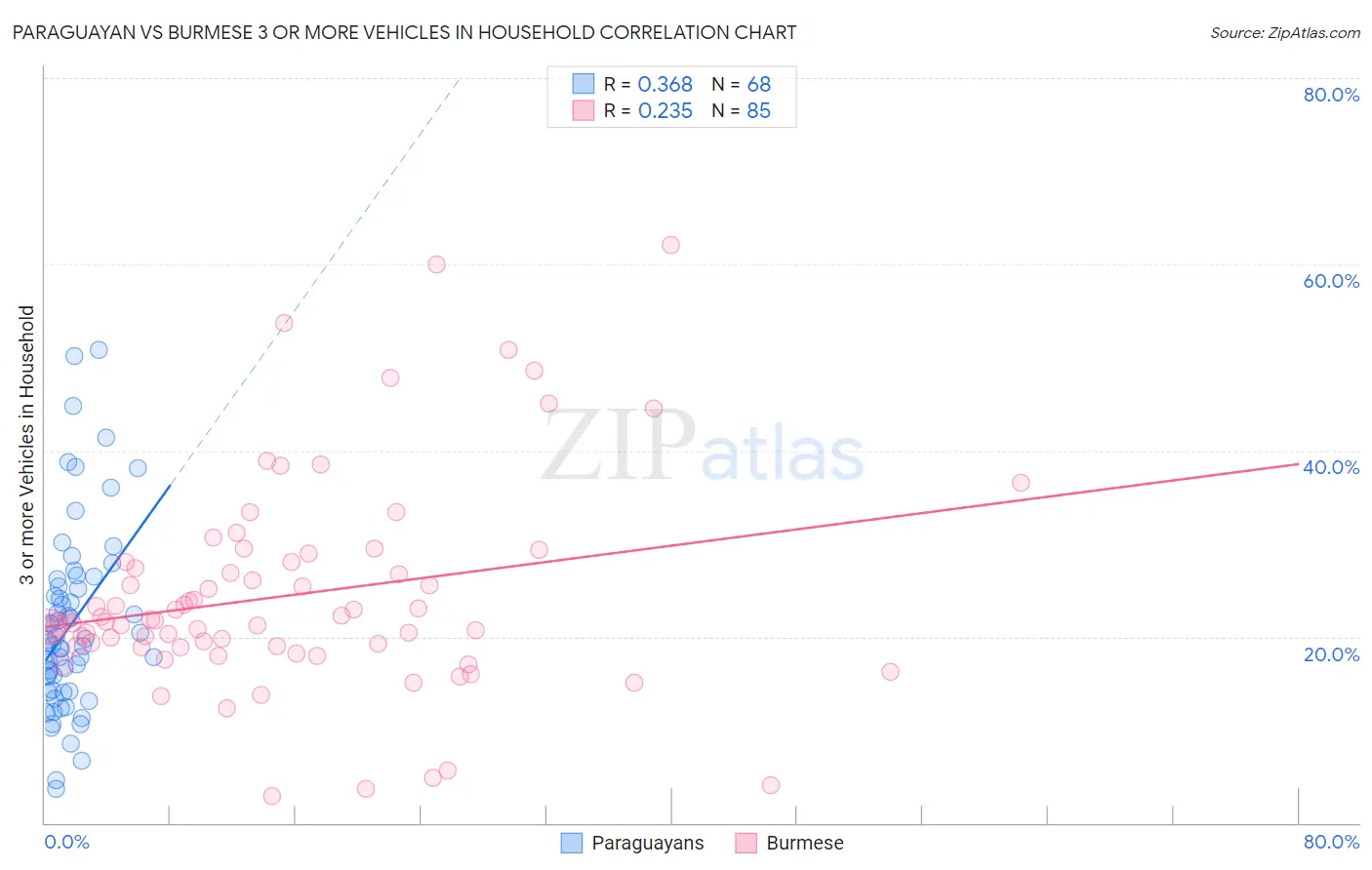 Paraguayan vs Burmese 3 or more Vehicles in Household