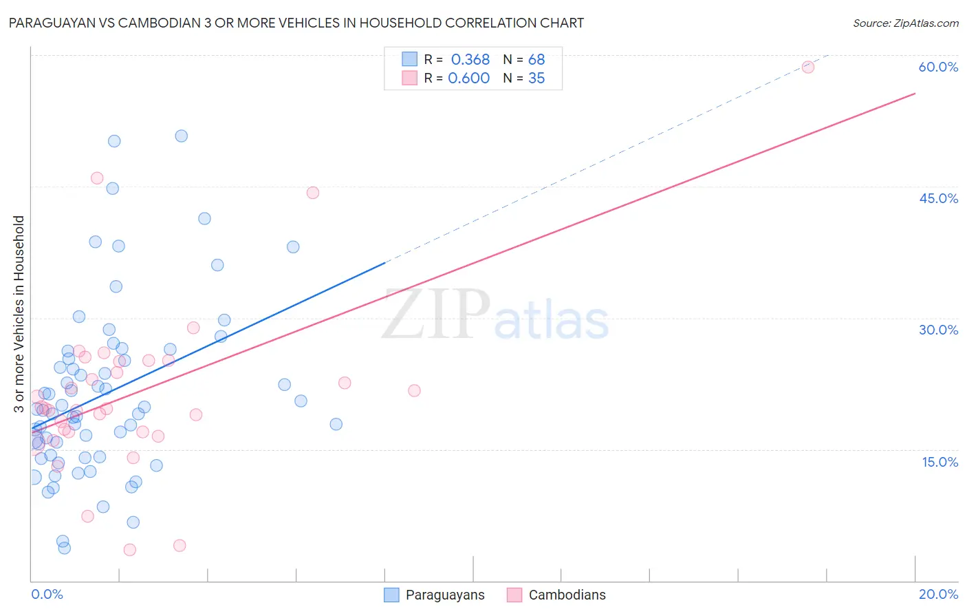 Paraguayan vs Cambodian 3 or more Vehicles in Household