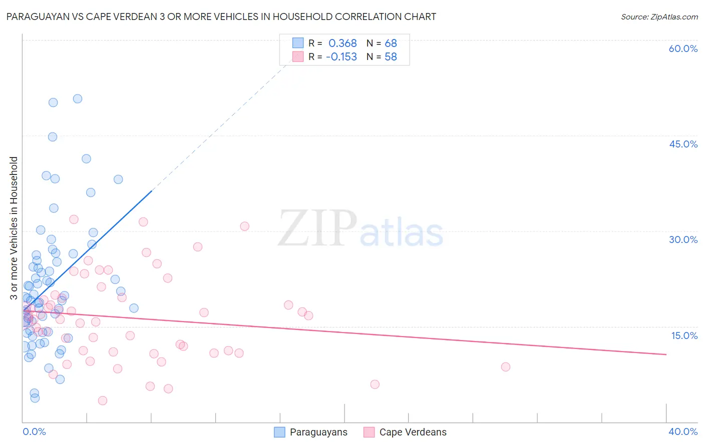 Paraguayan vs Cape Verdean 3 or more Vehicles in Household