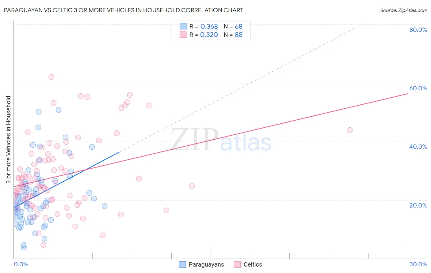 Paraguayan vs Celtic 3 or more Vehicles in Household
