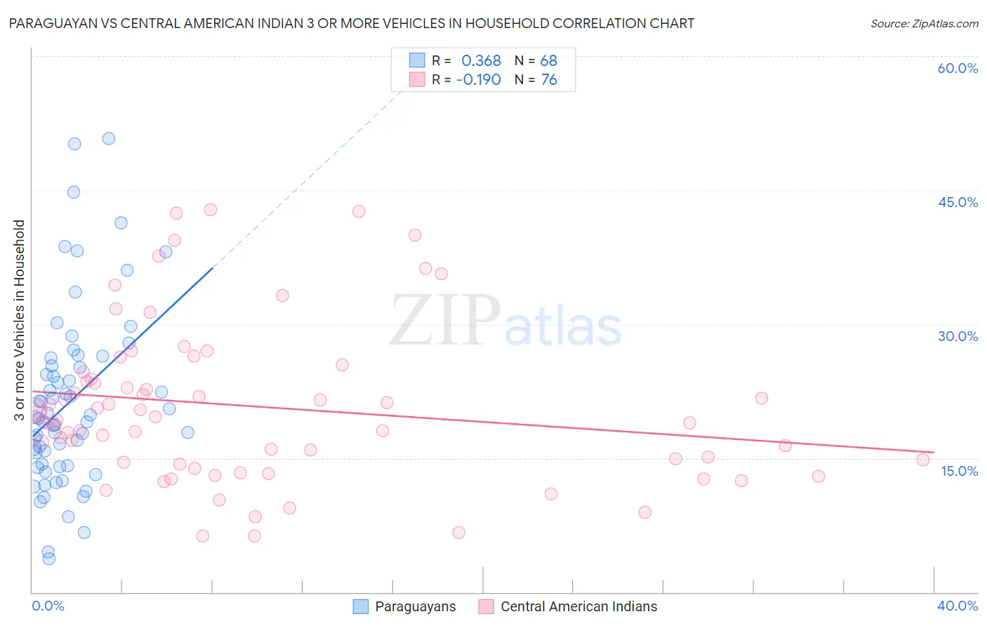 Paraguayan vs Central American Indian 3 or more Vehicles in Household