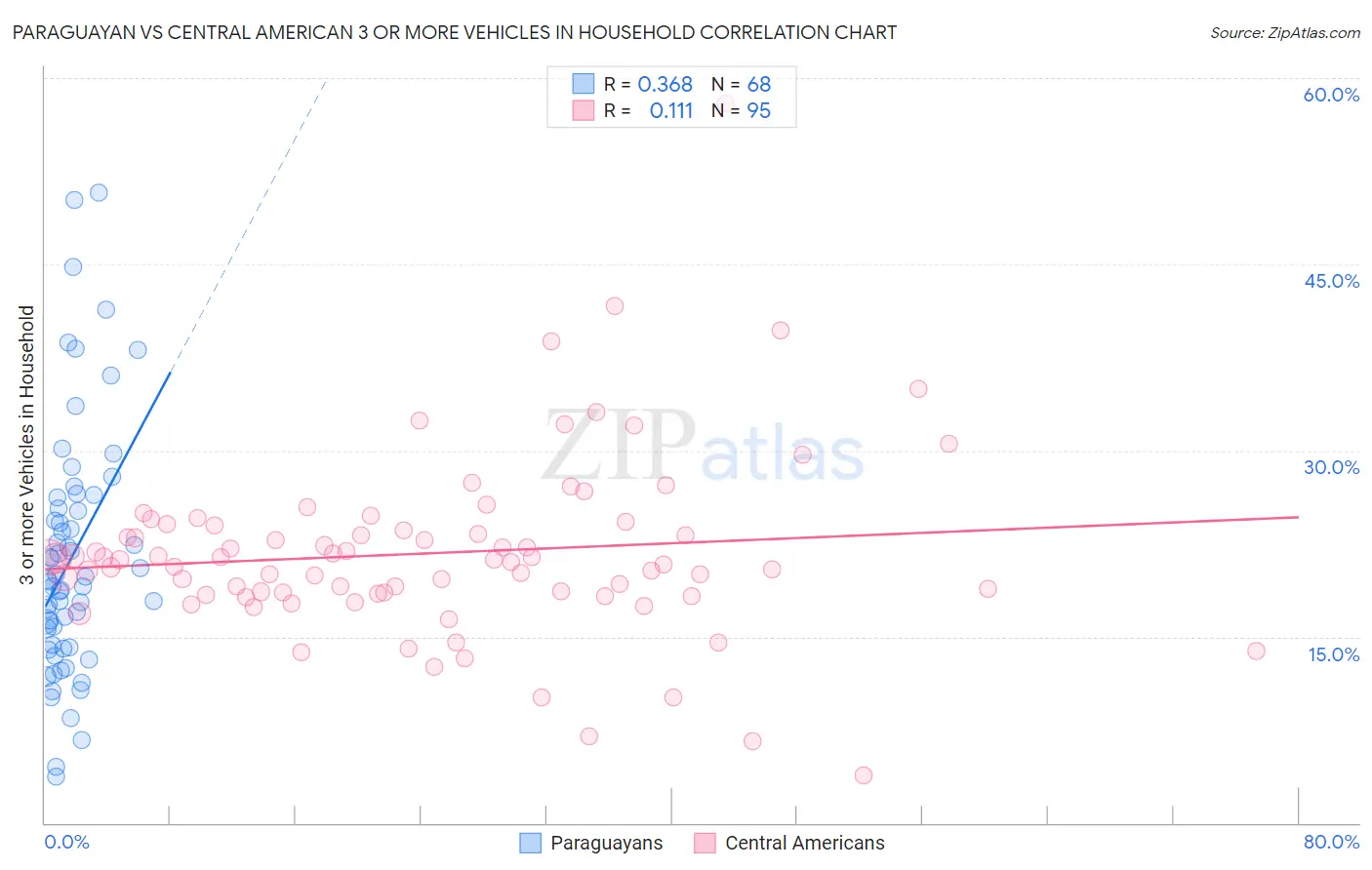 Paraguayan vs Central American 3 or more Vehicles in Household