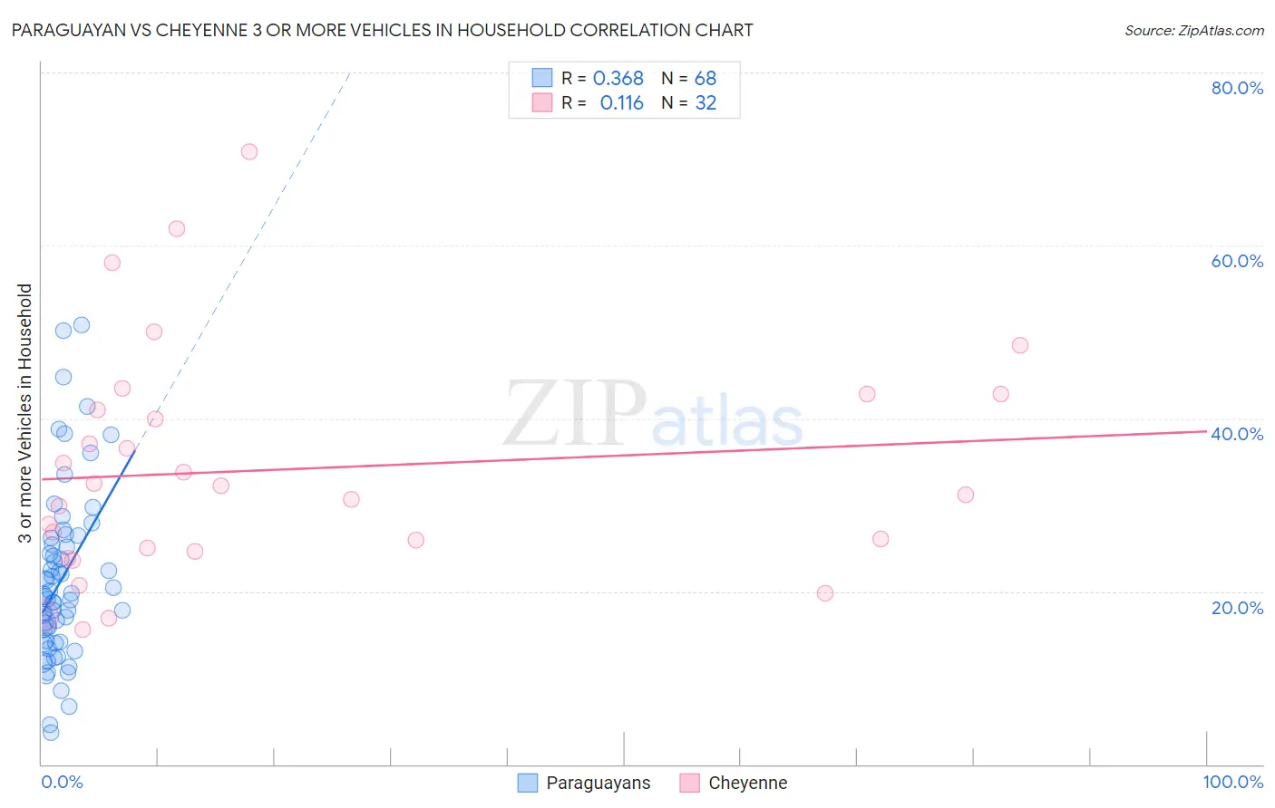 Paraguayan vs Cheyenne 3 or more Vehicles in Household
