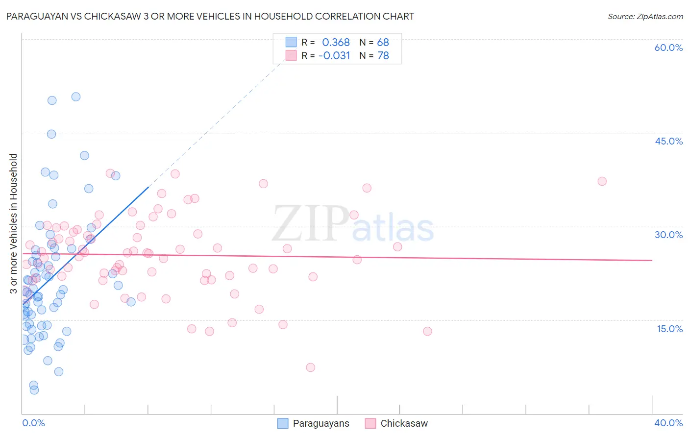 Paraguayan vs Chickasaw 3 or more Vehicles in Household