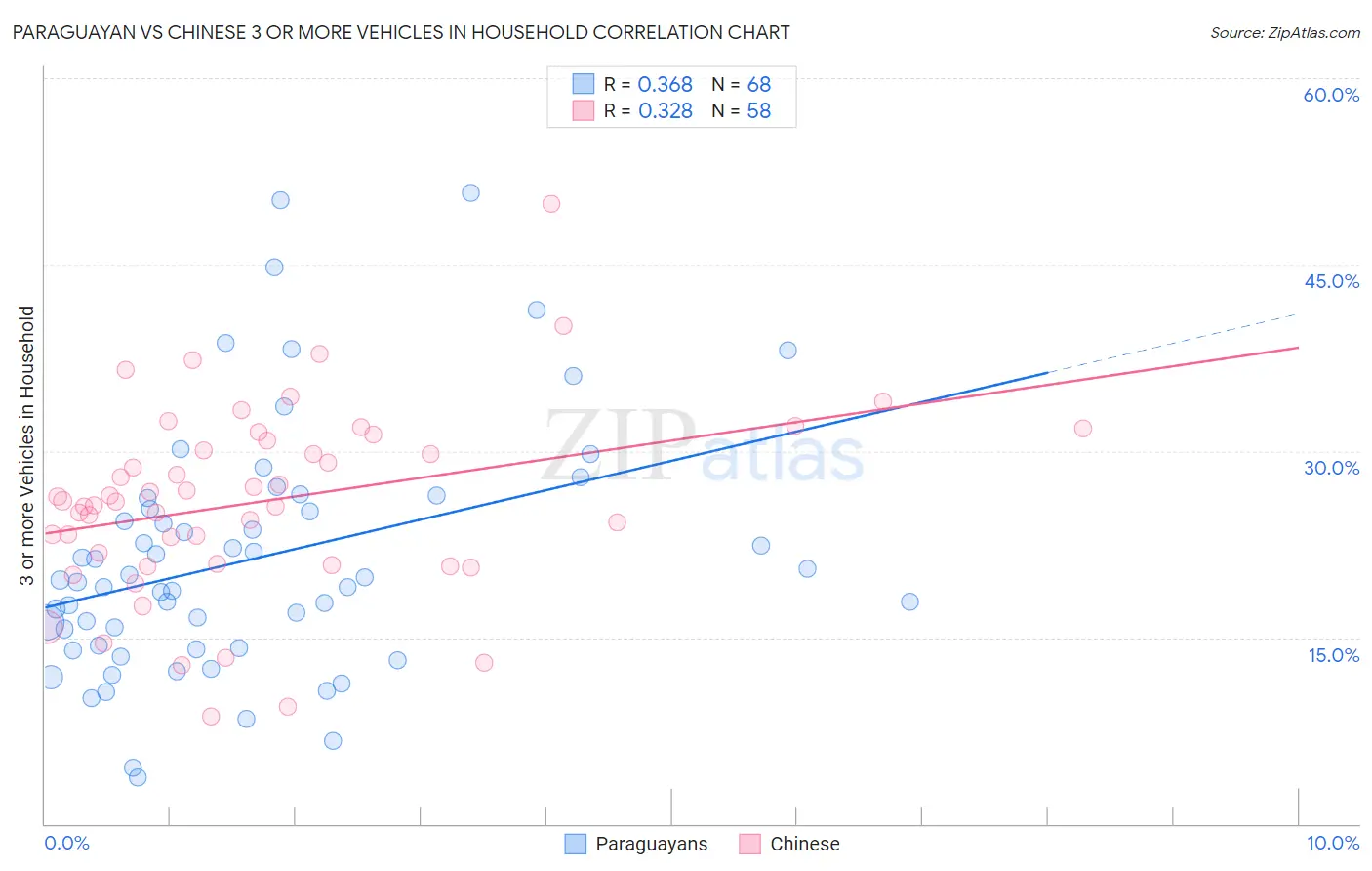 Paraguayan vs Chinese 3 or more Vehicles in Household