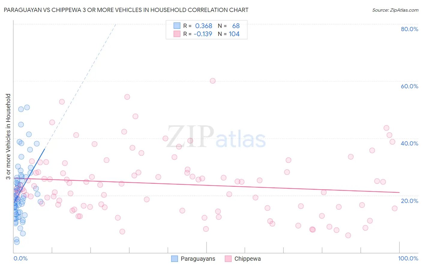 Paraguayan vs Chippewa 3 or more Vehicles in Household