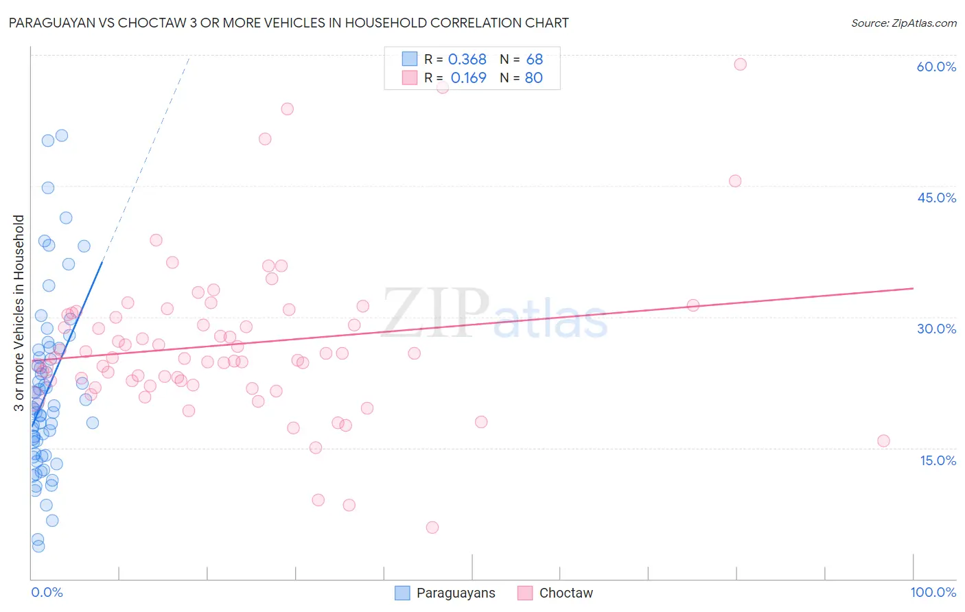 Paraguayan vs Choctaw 3 or more Vehicles in Household