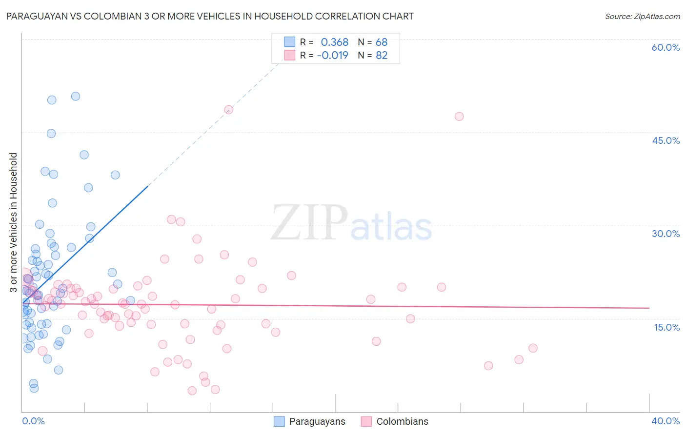 Paraguayan vs Colombian 3 or more Vehicles in Household