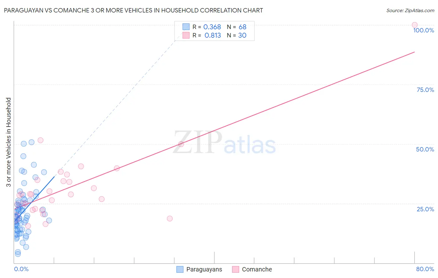 Paraguayan vs Comanche 3 or more Vehicles in Household