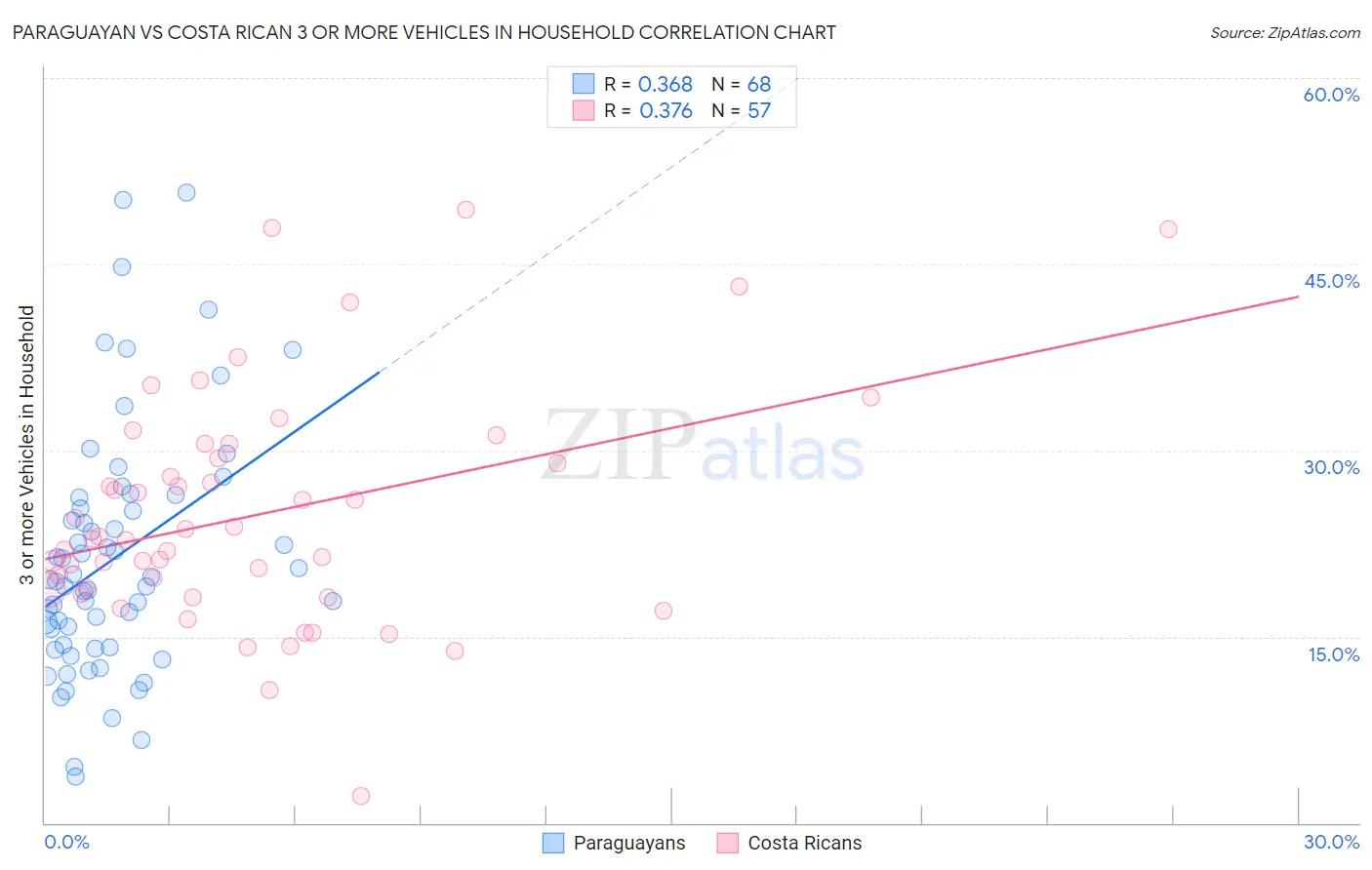 Paraguayan vs Costa Rican 3 or more Vehicles in Household