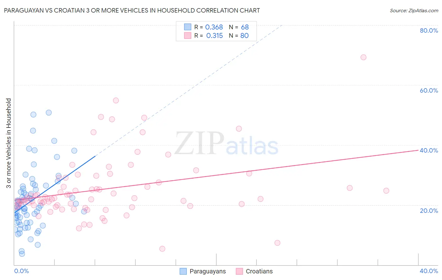 Paraguayan vs Croatian 3 or more Vehicles in Household