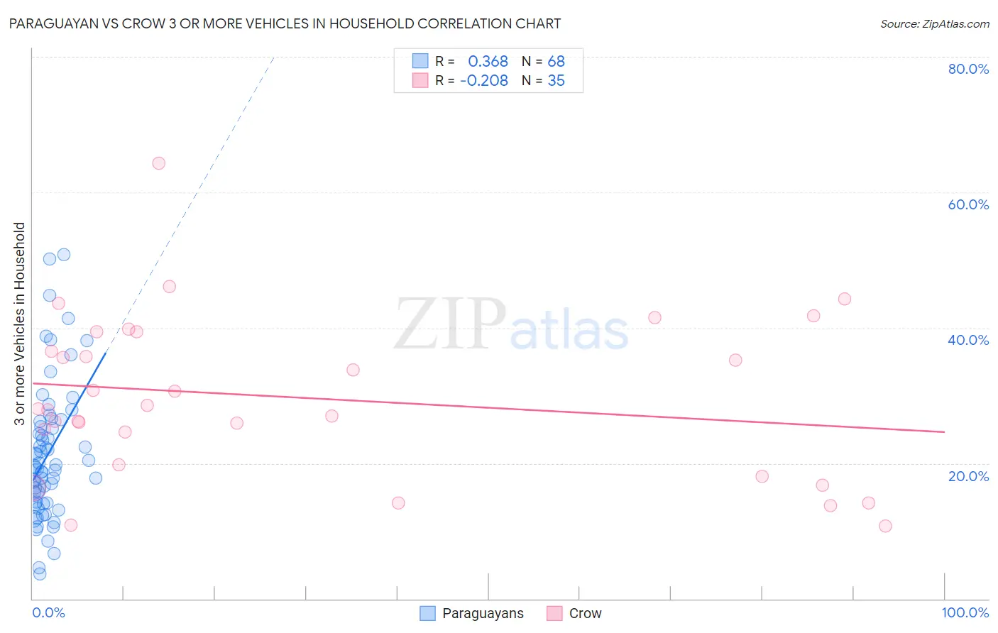 Paraguayan vs Crow 3 or more Vehicles in Household