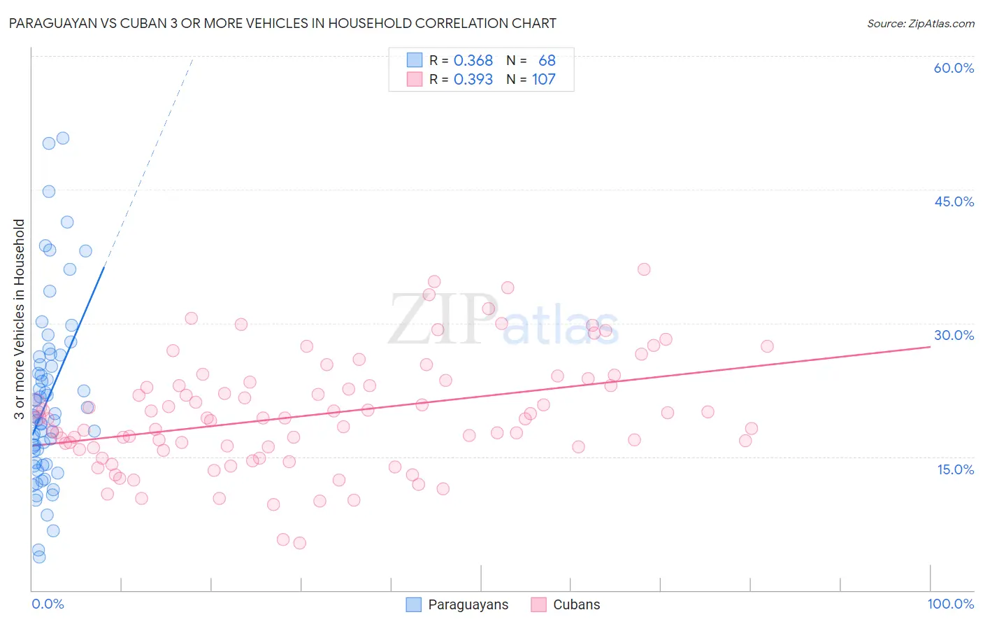 Paraguayan vs Cuban 3 or more Vehicles in Household