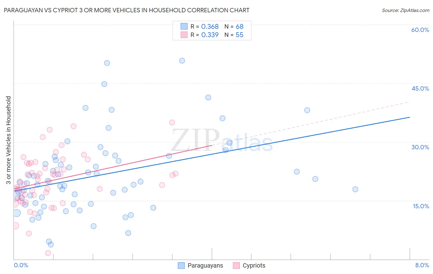 Paraguayan vs Cypriot 3 or more Vehicles in Household