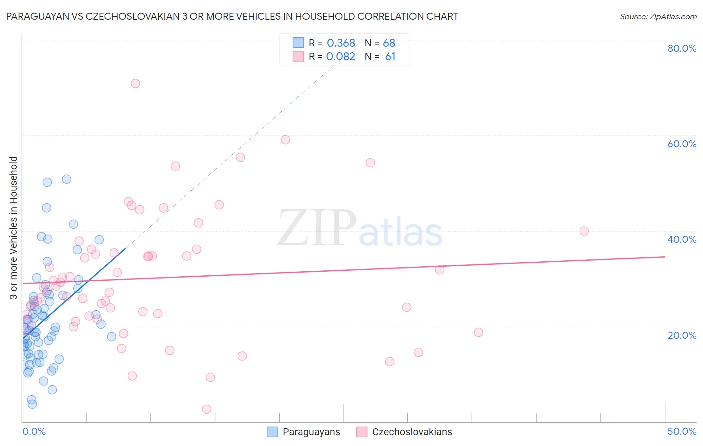 Paraguayan vs Czechoslovakian 3 or more Vehicles in Household