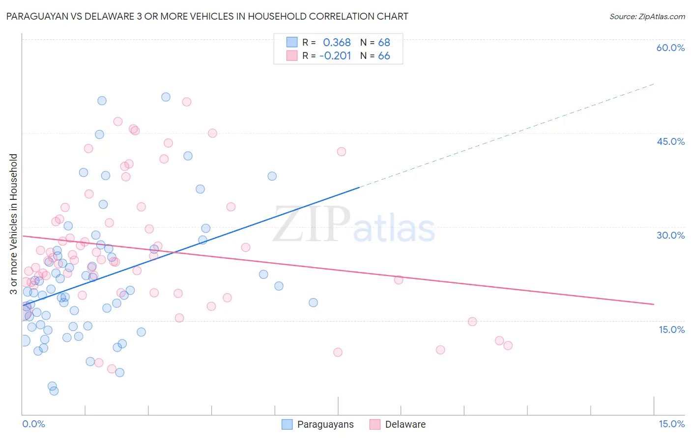 Paraguayan vs Delaware 3 or more Vehicles in Household