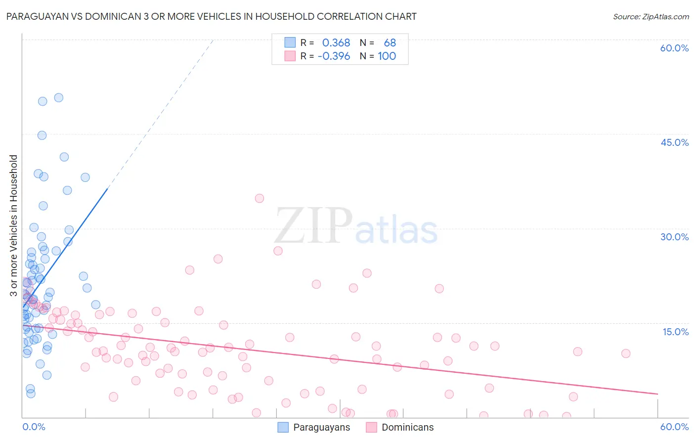 Paraguayan vs Dominican 3 or more Vehicles in Household
