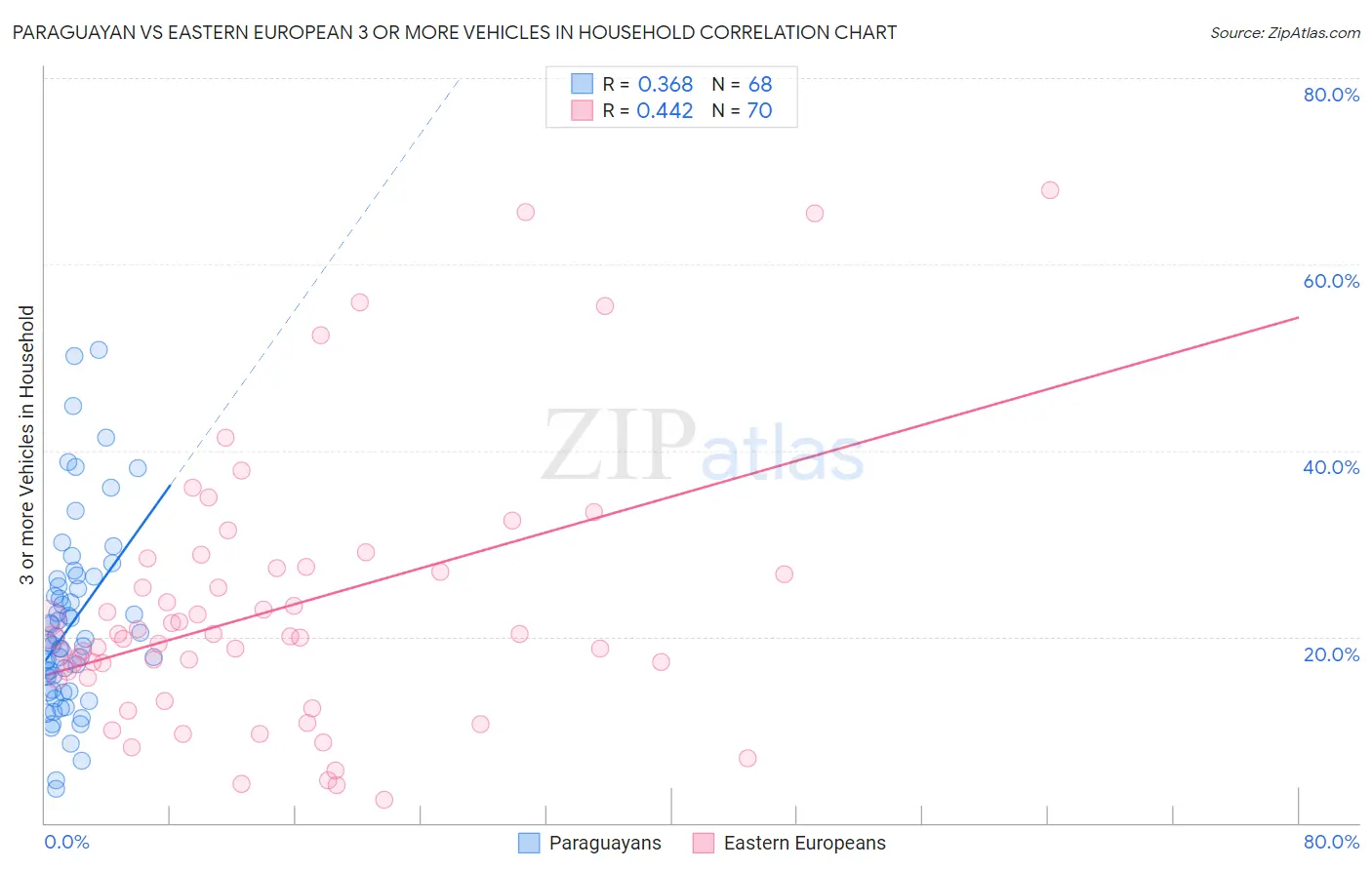 Paraguayan vs Eastern European 3 or more Vehicles in Household