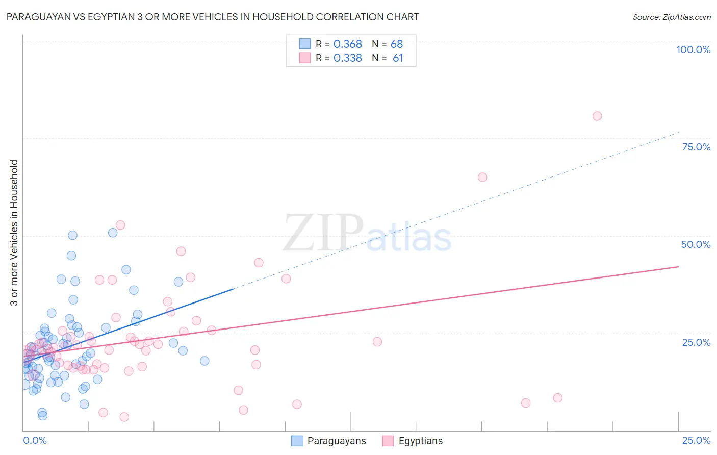 Paraguayan vs Egyptian 3 or more Vehicles in Household