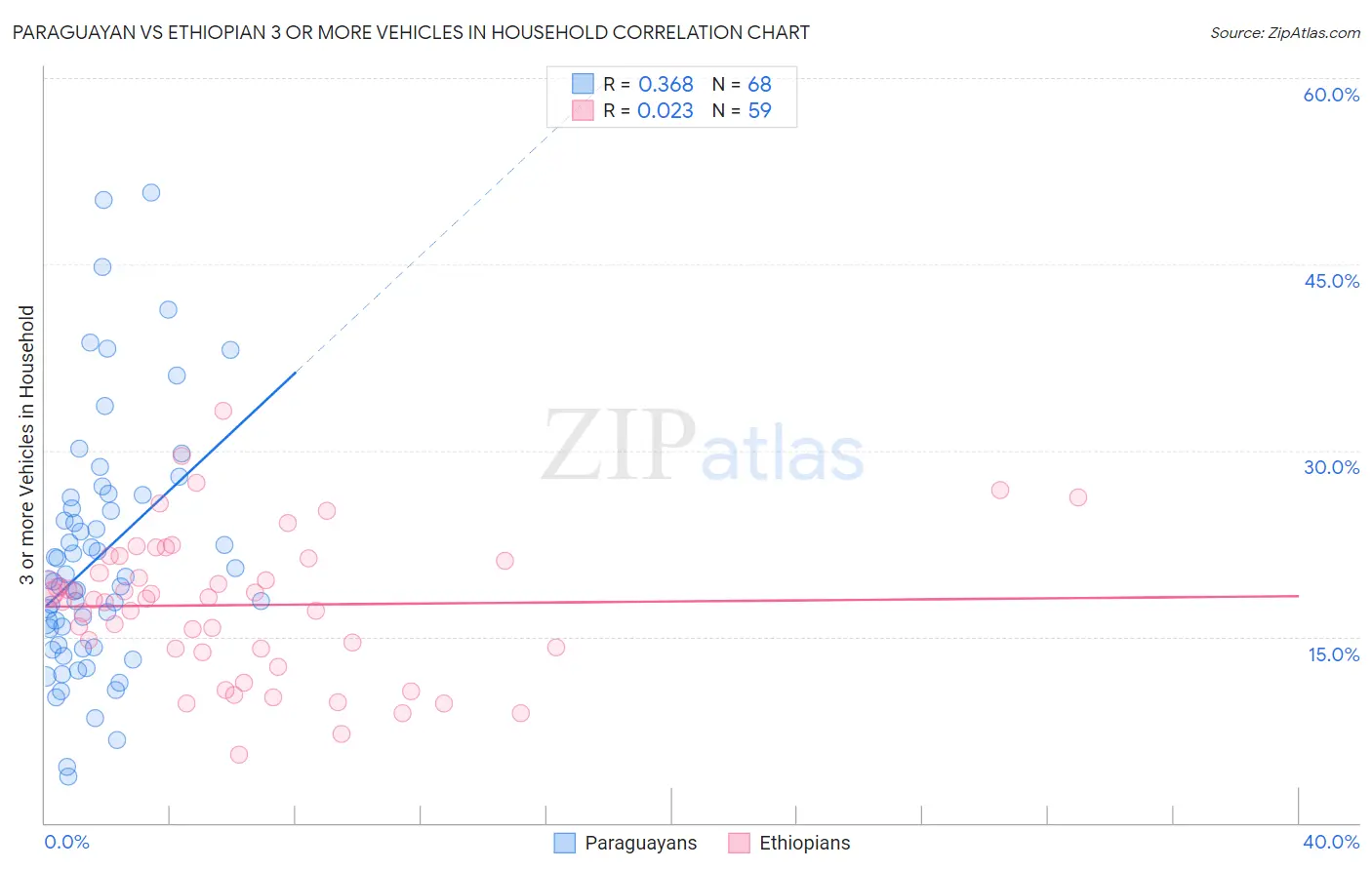 Paraguayan vs Ethiopian 3 or more Vehicles in Household