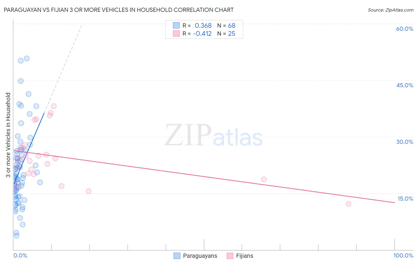 Paraguayan vs Fijian 3 or more Vehicles in Household