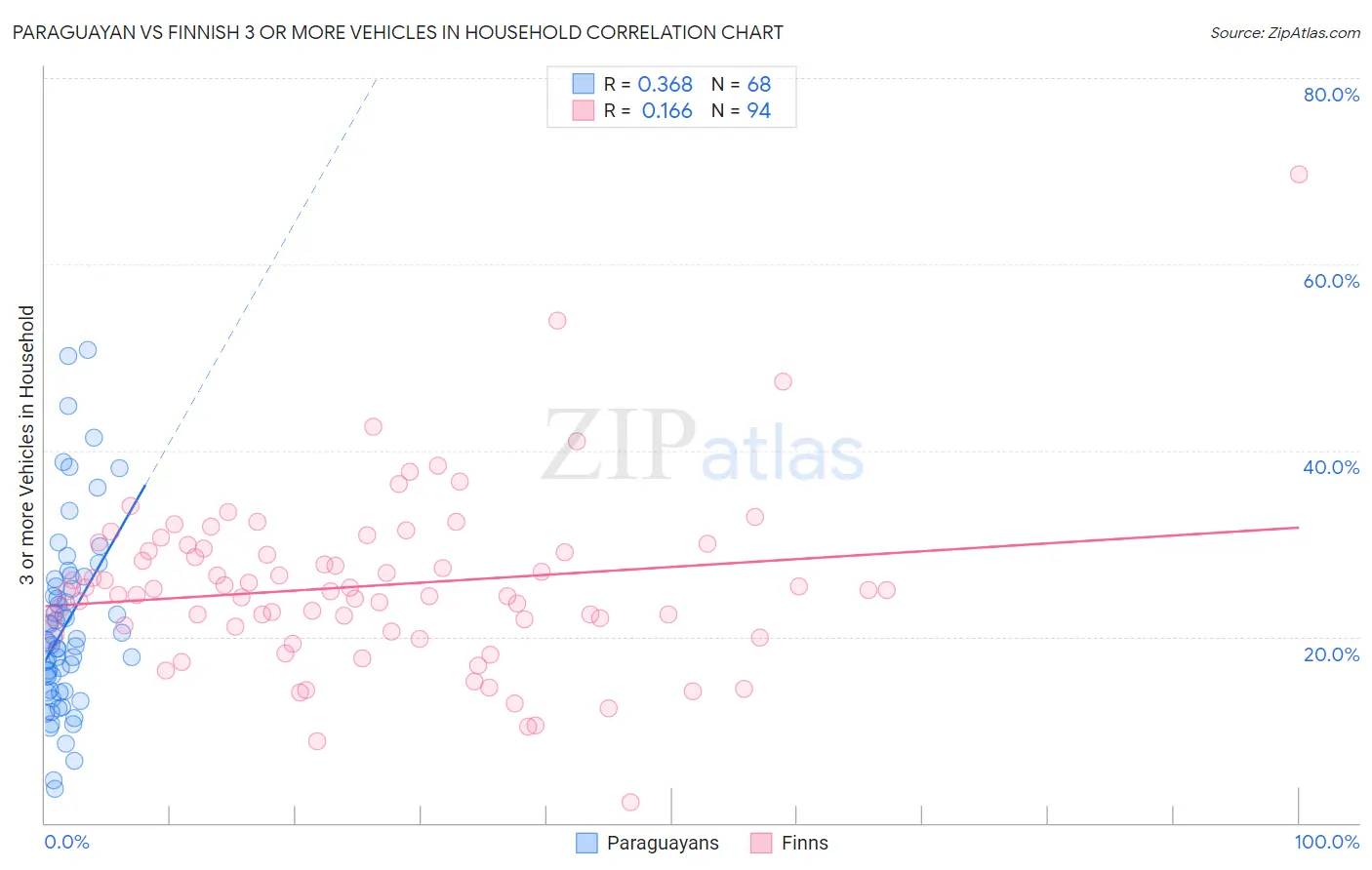 Paraguayan vs Finnish 3 or more Vehicles in Household