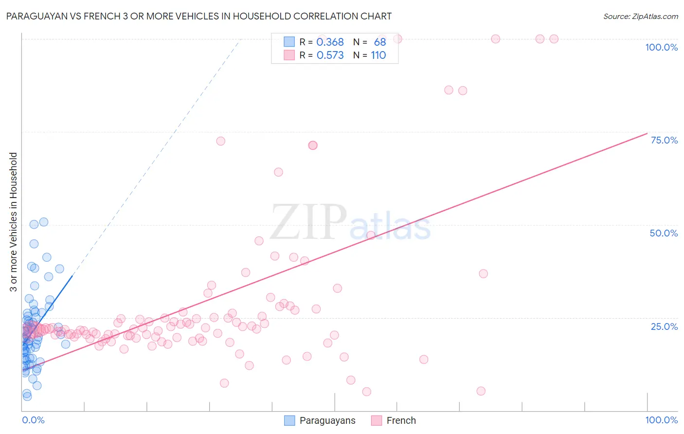 Paraguayan vs French 3 or more Vehicles in Household