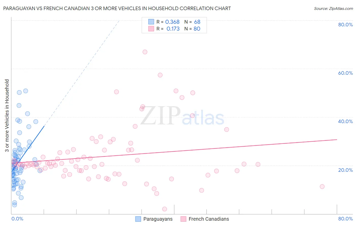 Paraguayan vs French Canadian 3 or more Vehicles in Household