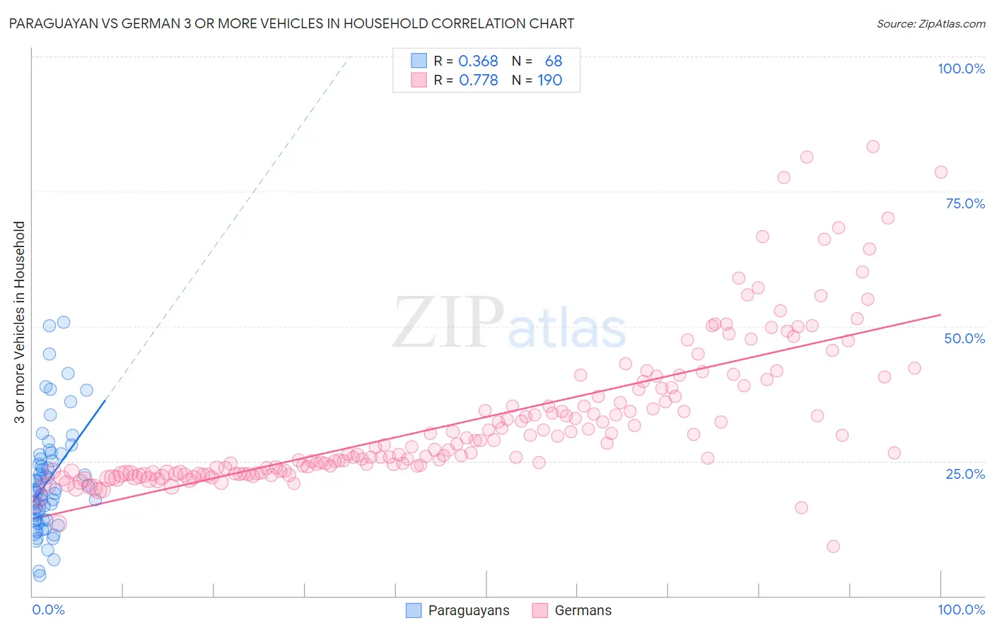 Paraguayan vs German 3 or more Vehicles in Household