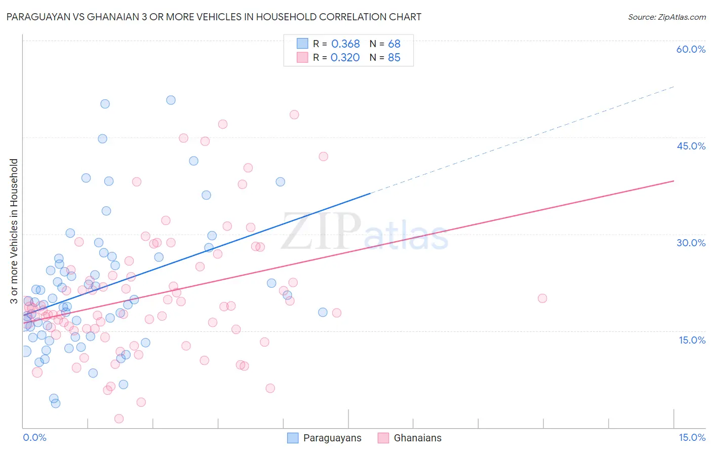 Paraguayan vs Ghanaian 3 or more Vehicles in Household