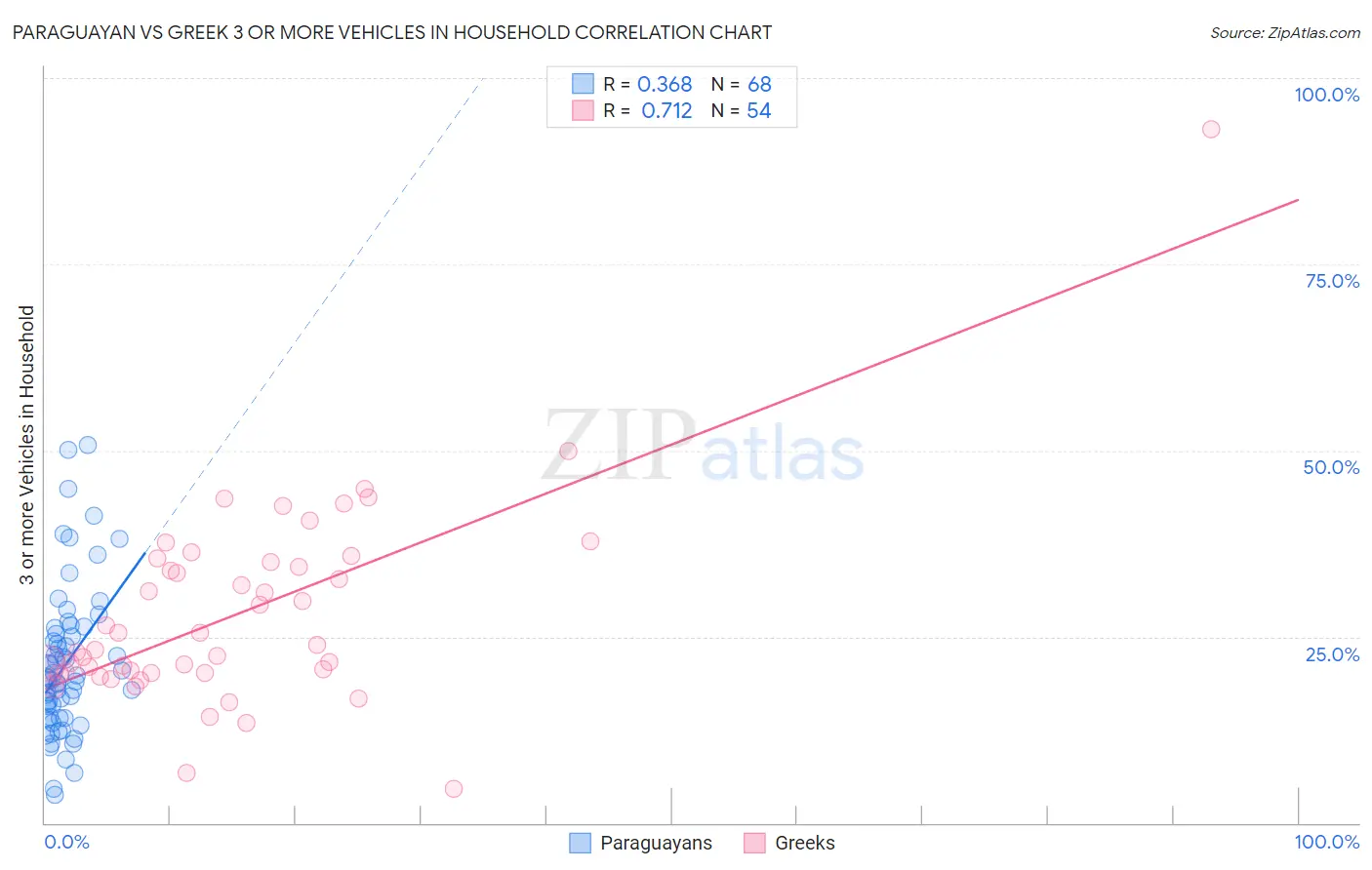 Paraguayan vs Greek 3 or more Vehicles in Household
