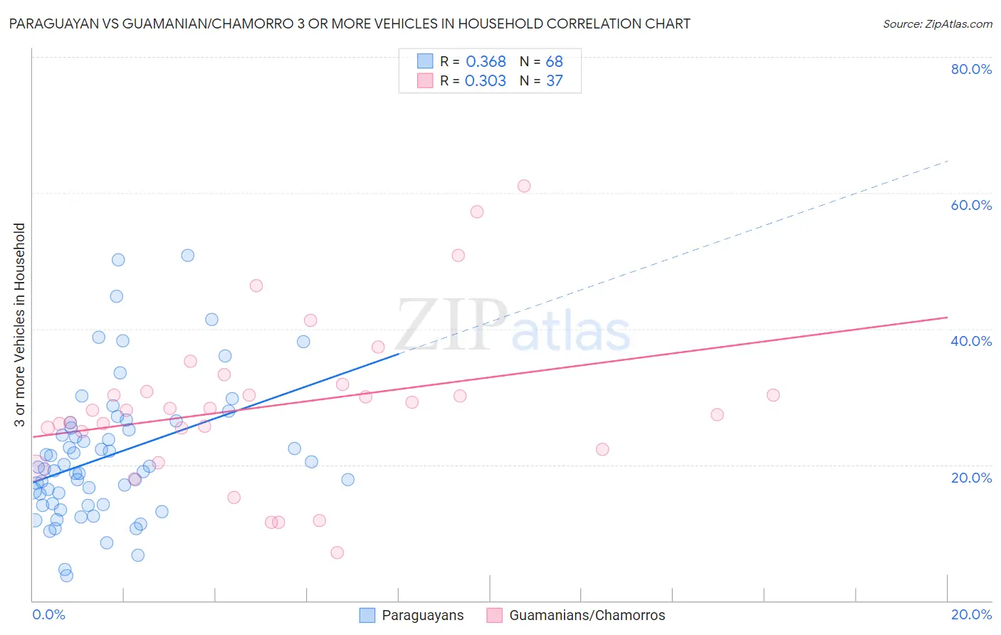Paraguayan vs Guamanian/Chamorro 3 or more Vehicles in Household