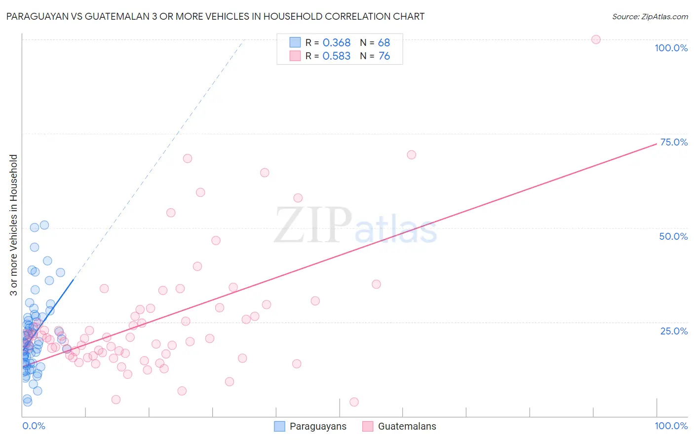 Paraguayan vs Guatemalan 3 or more Vehicles in Household