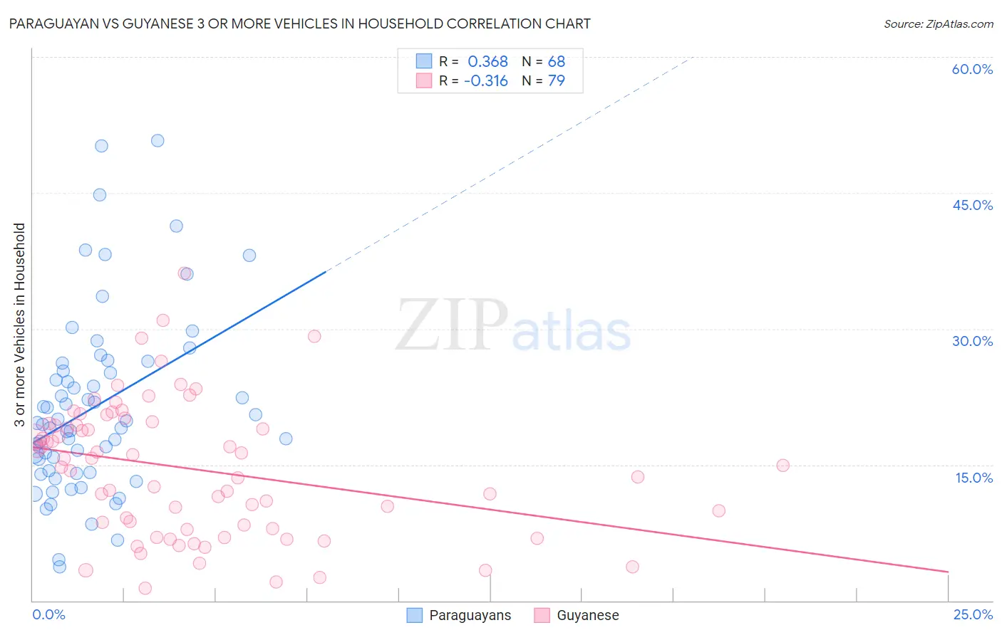 Paraguayan vs Guyanese 3 or more Vehicles in Household