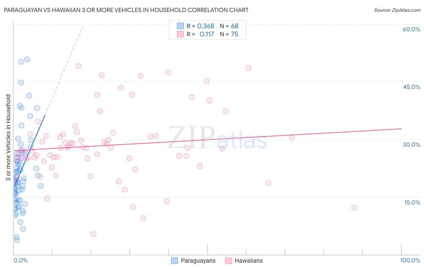 Paraguayan vs Hawaiian 3 or more Vehicles in Household