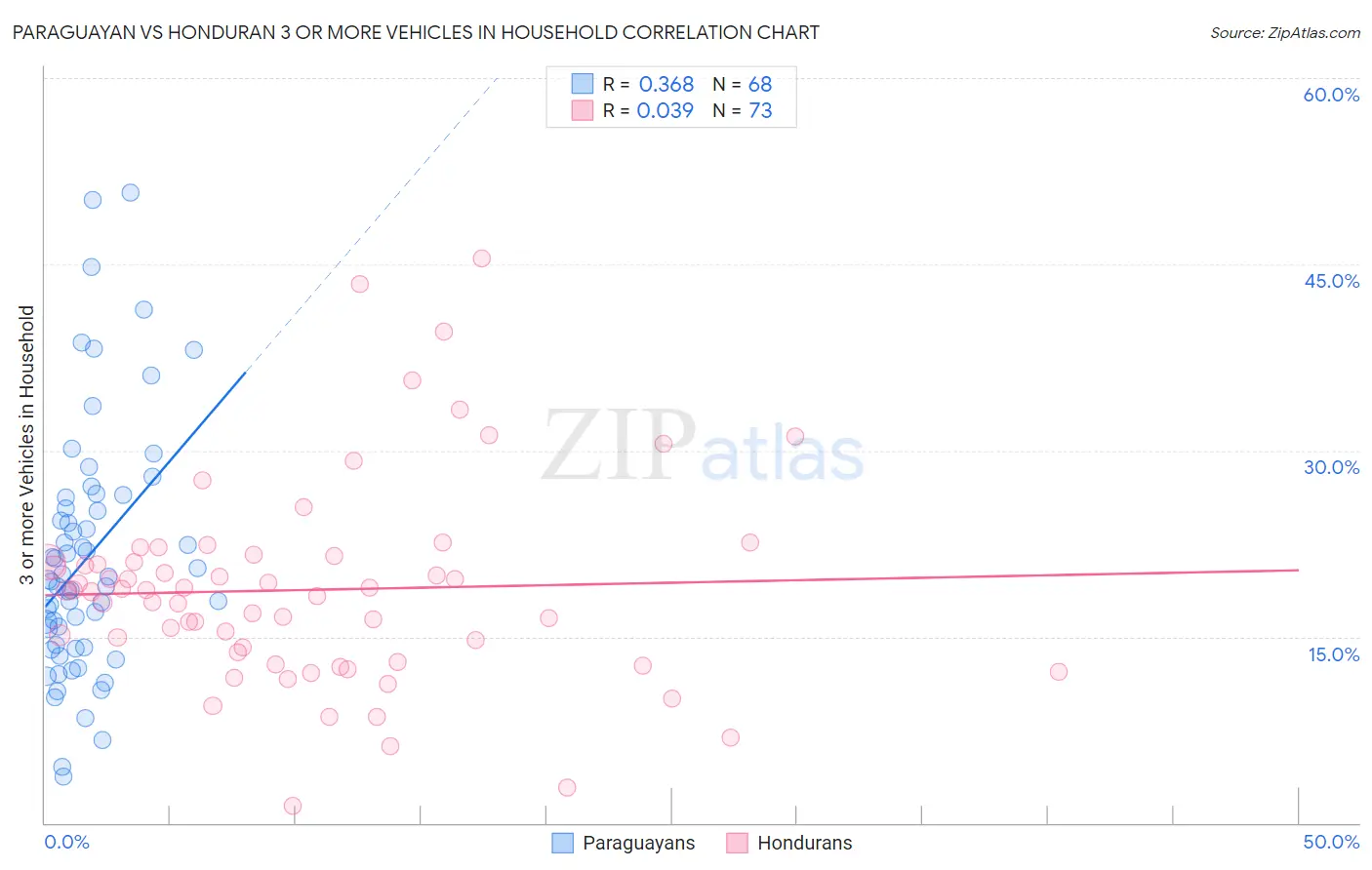 Paraguayan vs Honduran 3 or more Vehicles in Household