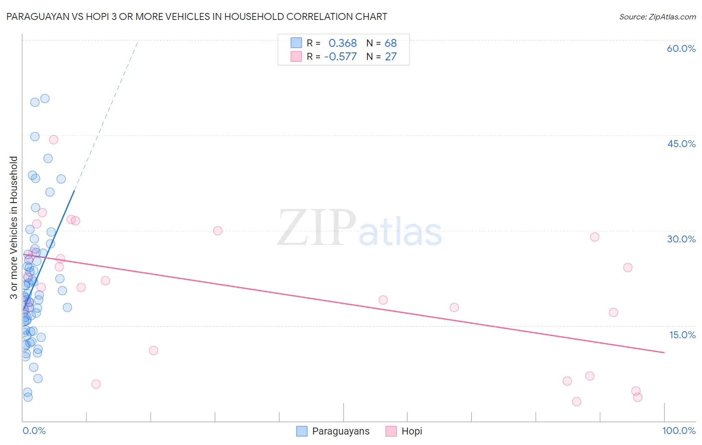 Paraguayan vs Hopi 3 or more Vehicles in Household