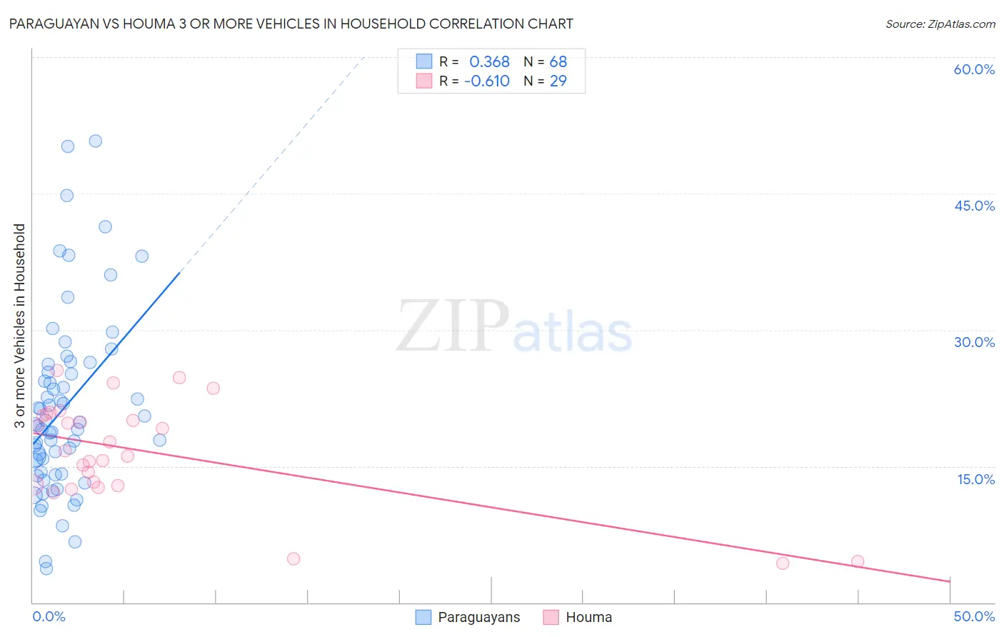 Paraguayan vs Houma 3 or more Vehicles in Household