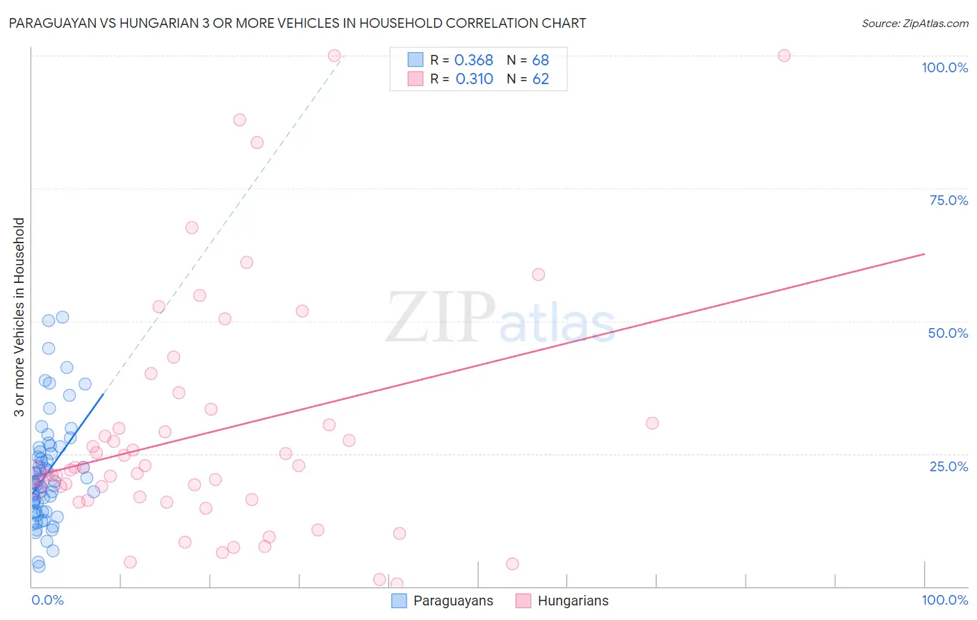 Paraguayan vs Hungarian 3 or more Vehicles in Household