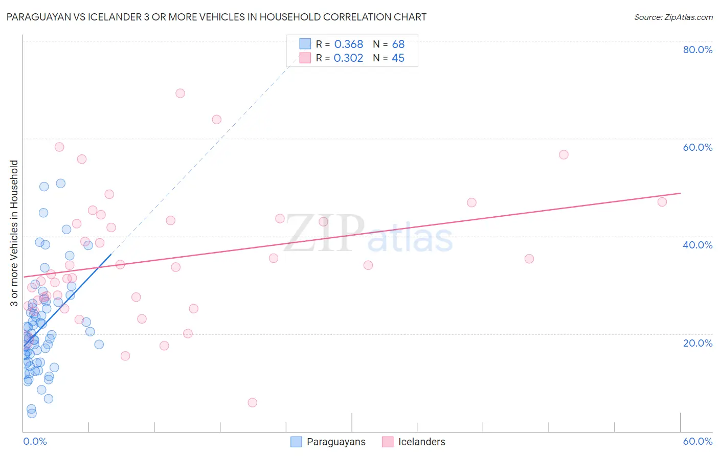 Paraguayan vs Icelander 3 or more Vehicles in Household