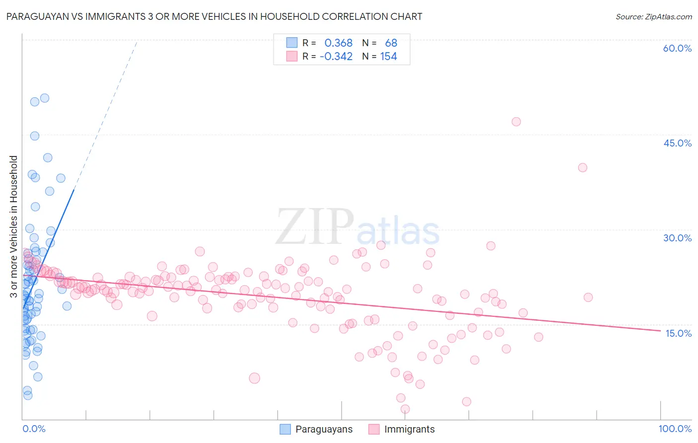 Paraguayan vs Immigrants 3 or more Vehicles in Household